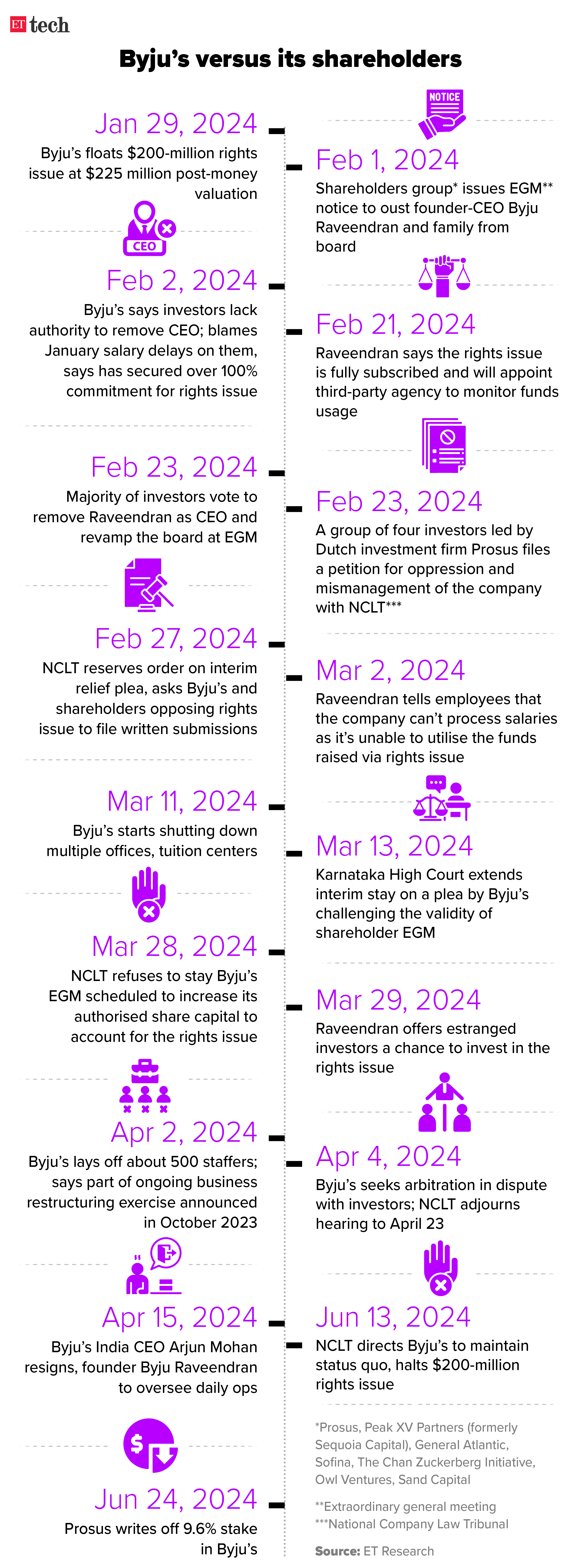 Byjus versus its shareholders Timeline 24 June 2024 Graphic ETTECH